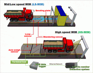 WIM توزین در حال حرکت کنترل اضافه بار حمل و نقل جاده ای